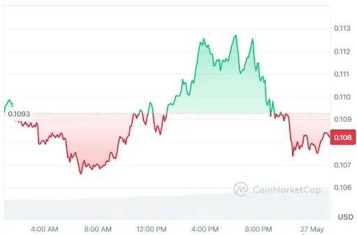 Arbitrum price chart