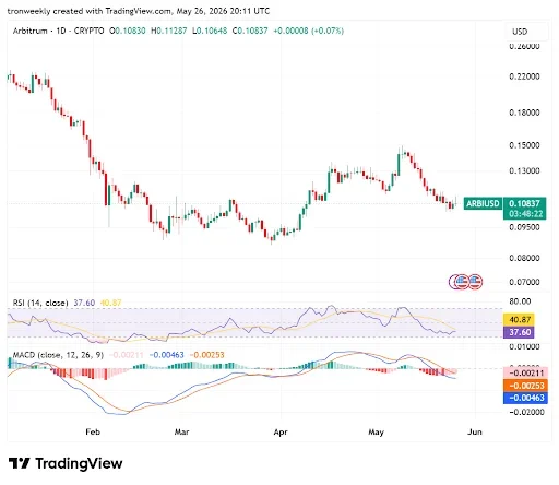 Arbitrum price chart