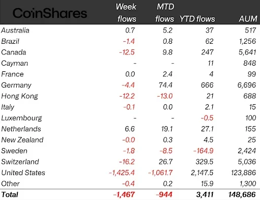 US Leads Global Crypto Investment Outflows
