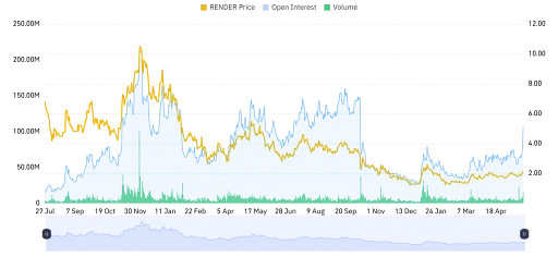 RENDER Derivative Data Point to Strong Bullish Outlook