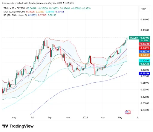 TRX Break Above EMAs Point to Bullish Reversal