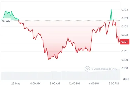 Dogecoin price chart