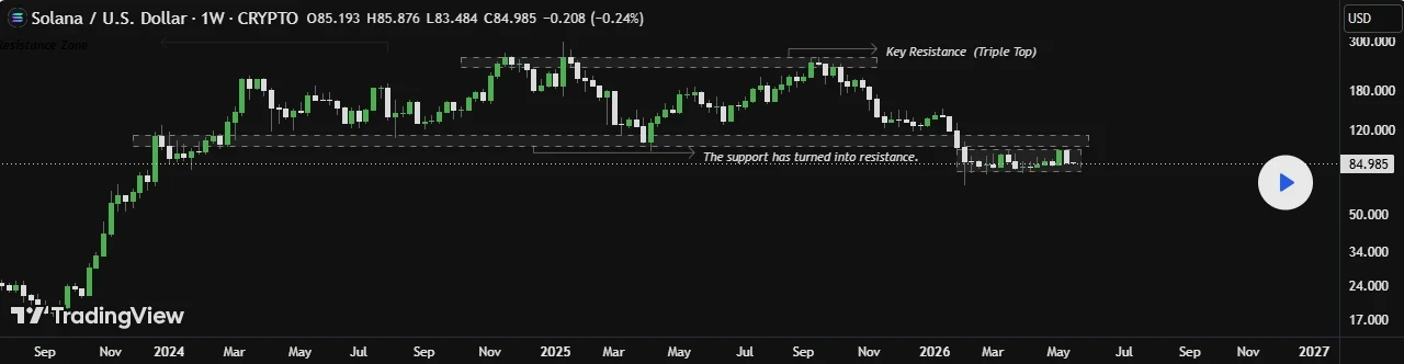 Solana technical price analysis