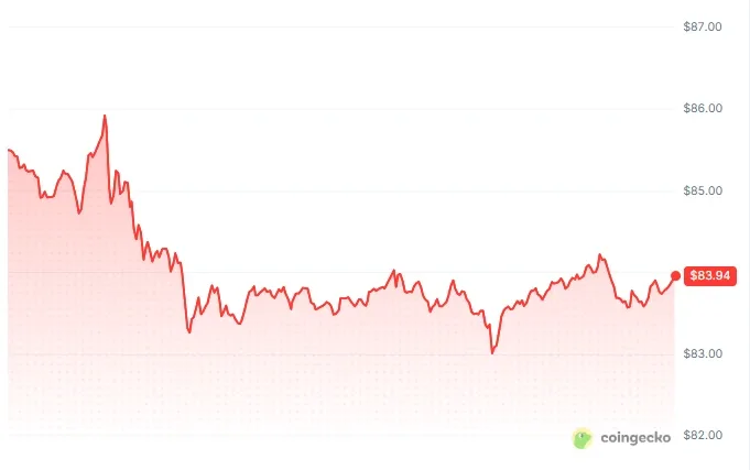 Solana price chart