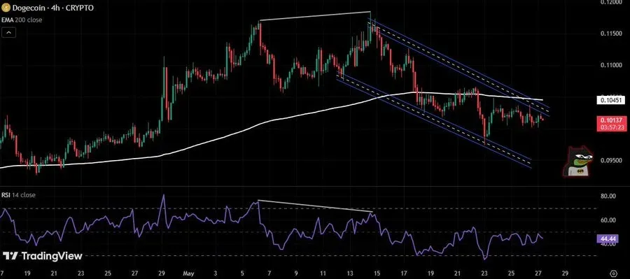 Dogecoin trades near key technical support