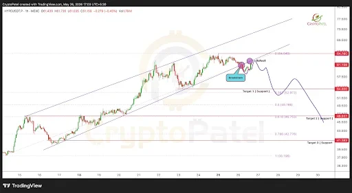 HYPE Price Rejection at $64 Points to Downside risk
