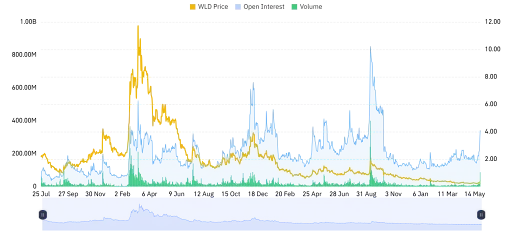 WLD Derivative Data Point to Decreasing Strength