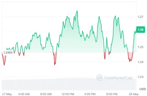 DOT Price chart