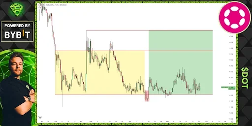 DOT Price Consolidates in Power of Three Pattern