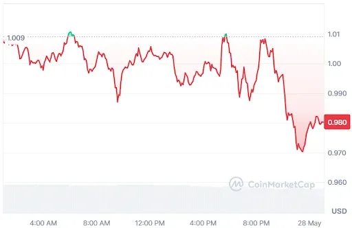 SUI Price chart
