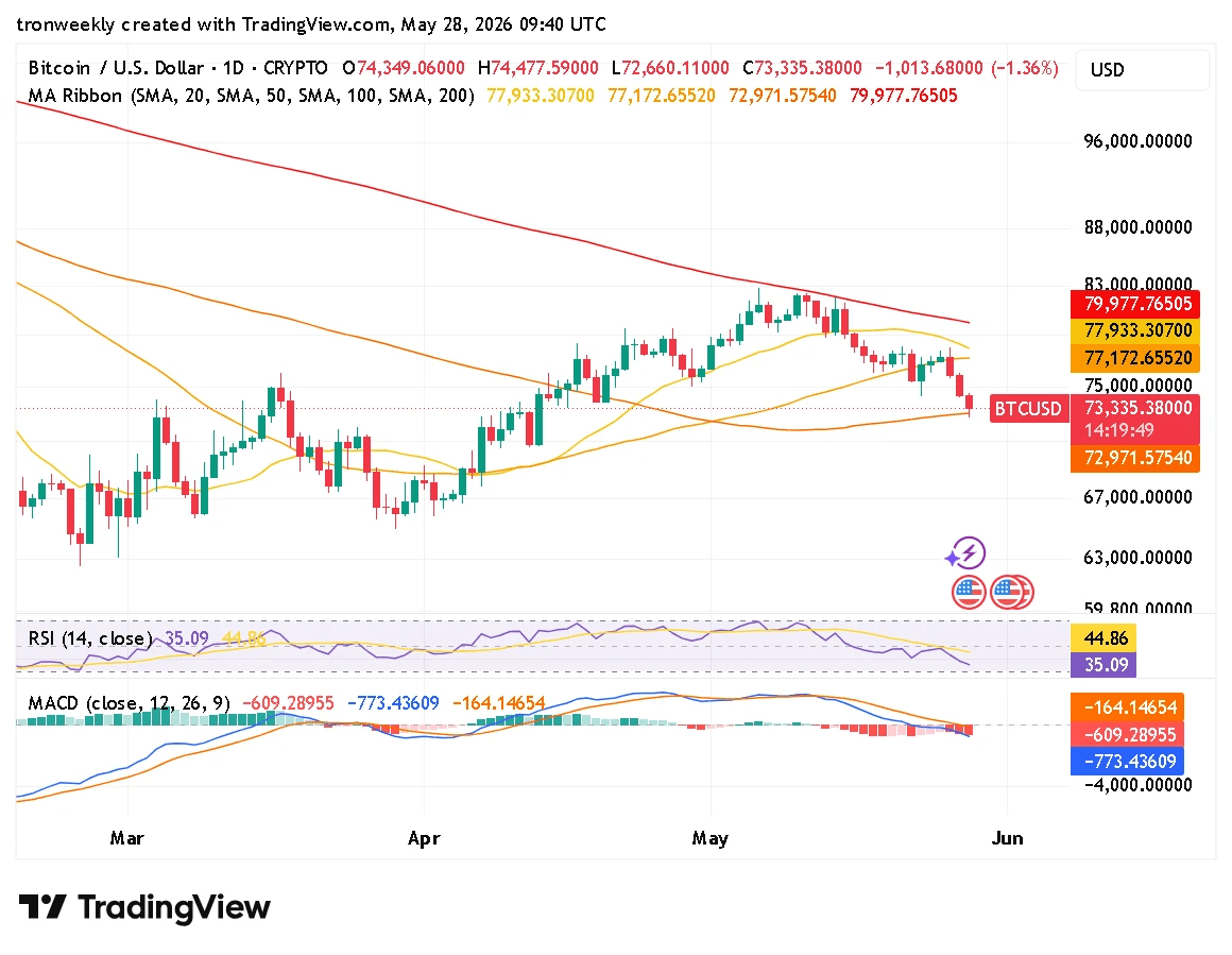 BTC technical indicator chart