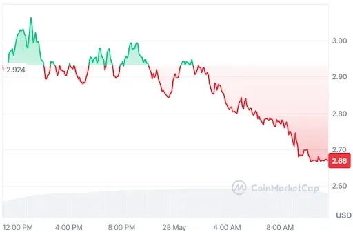 ICP Price chart