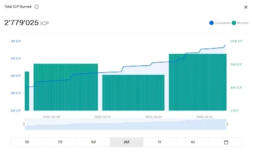 ICP Supply Shrinks as Massive Token Burns Hit High