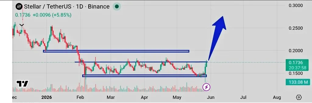 XLM price prediction chart