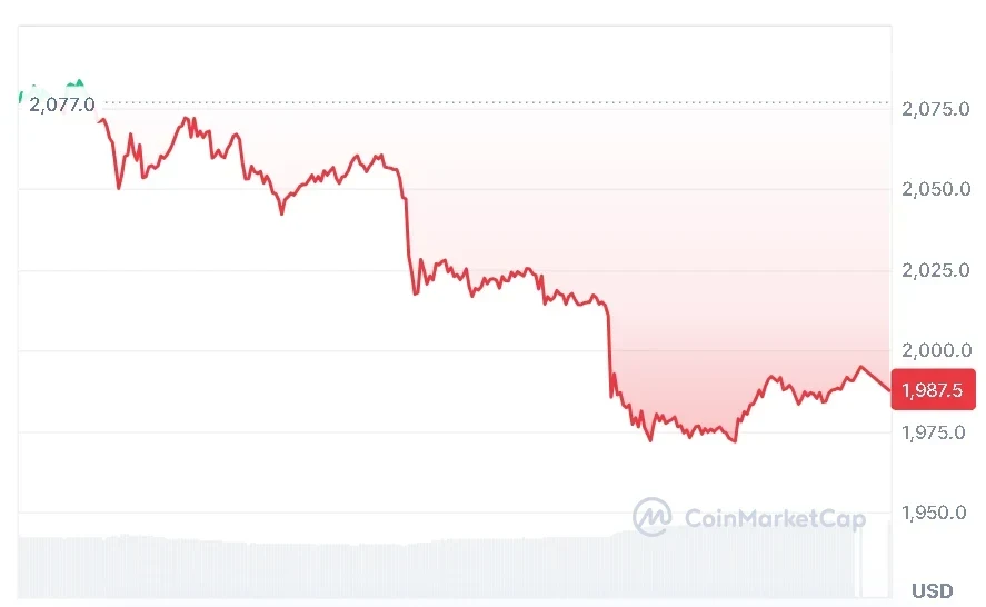 ETH price chart