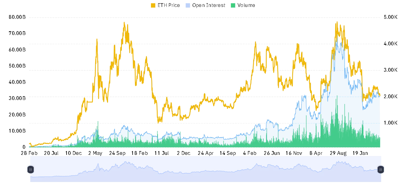 ETH open interest and volume chart