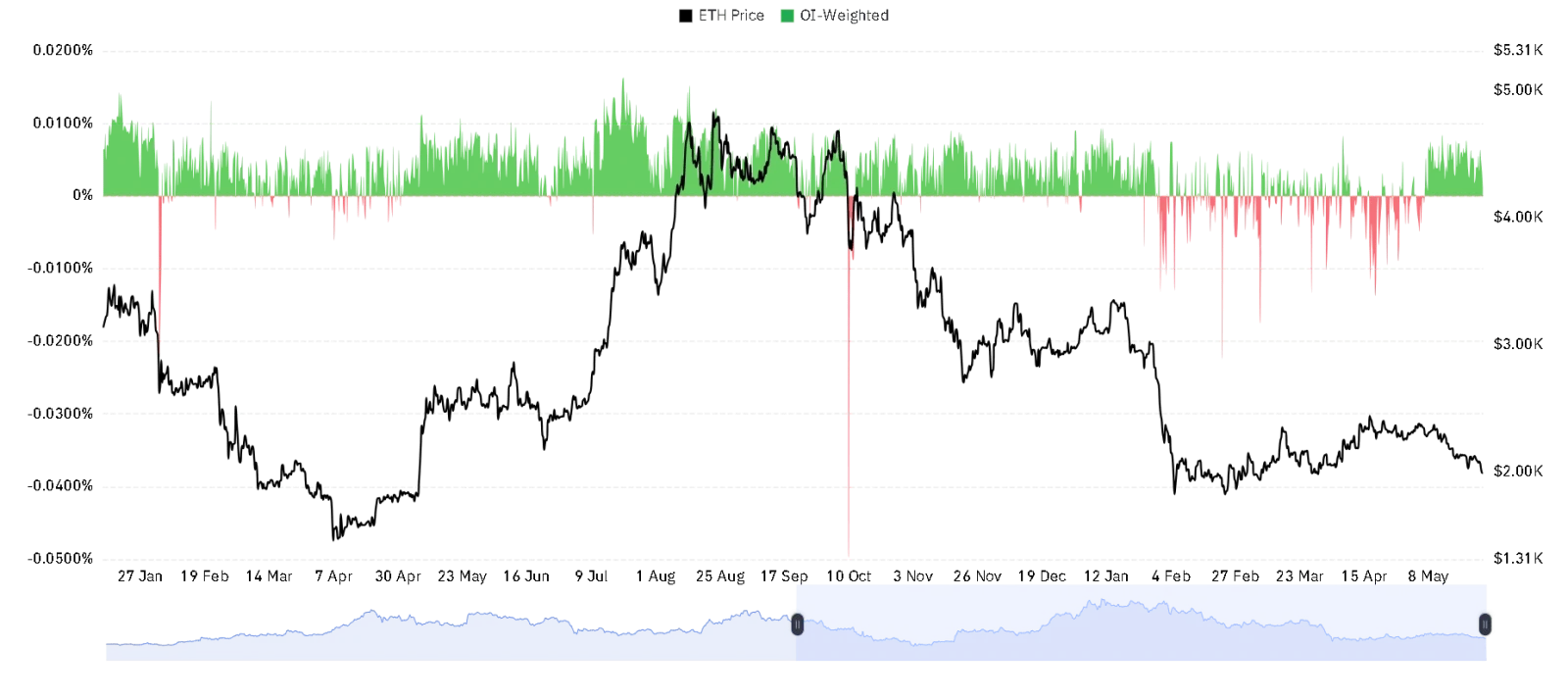 ETH OI Weighted chart