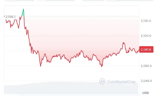 Ethereum price chart