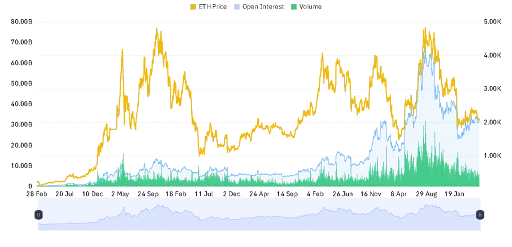 Market Activity Increases Around Ethereum Price