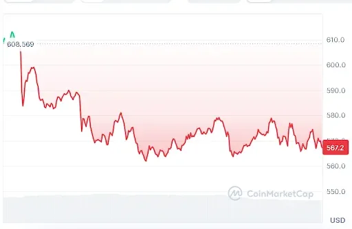 Zcash Price Chart