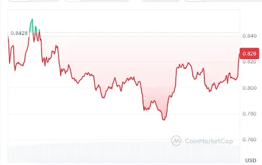 VIRTUAL Price Chart