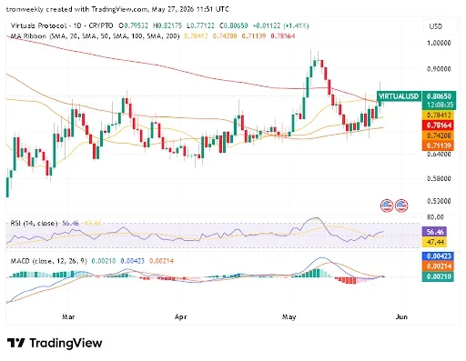 VIRTUAL Builds Strength Near Resistance Zone