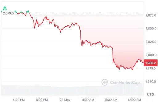 Ethereum Price Chart