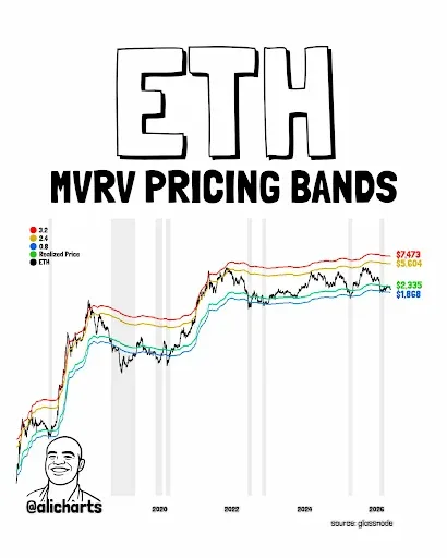 Ethereum Price Below 0.8 MVRV Signals Rare Accumulation