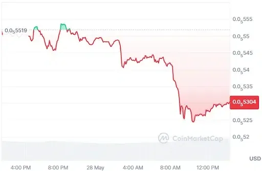 SHIB Price Chart