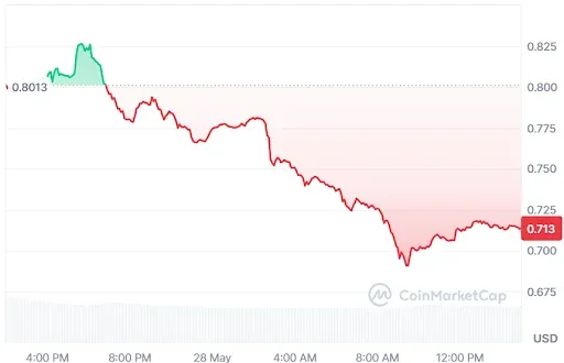 VIRTUAL Price Chart
