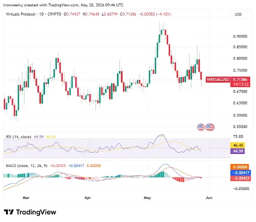 Momentum Indicators Point to a Bearish Shift