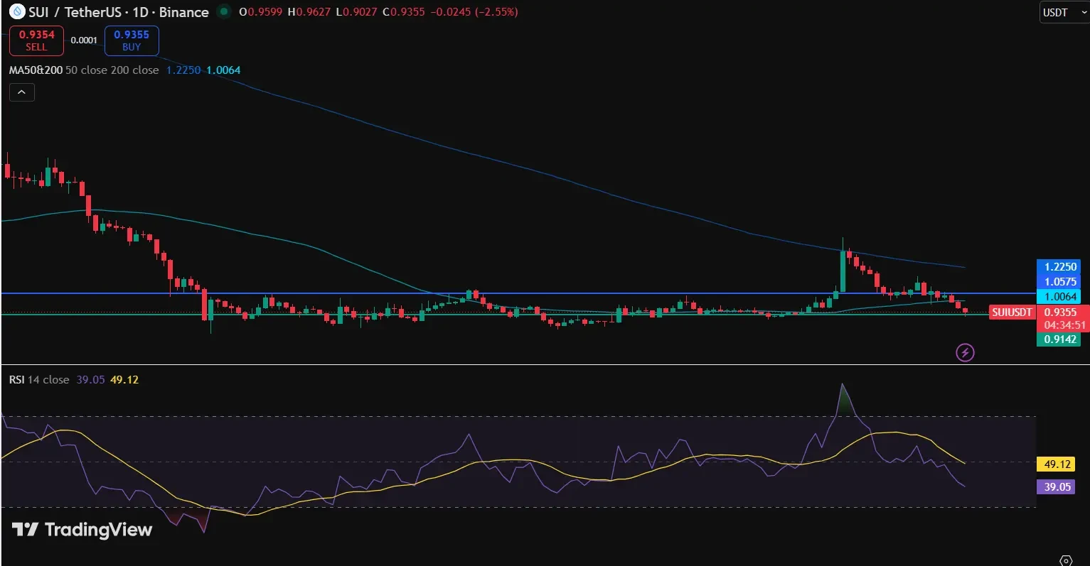 SUI Price Faces Bearish Pressure