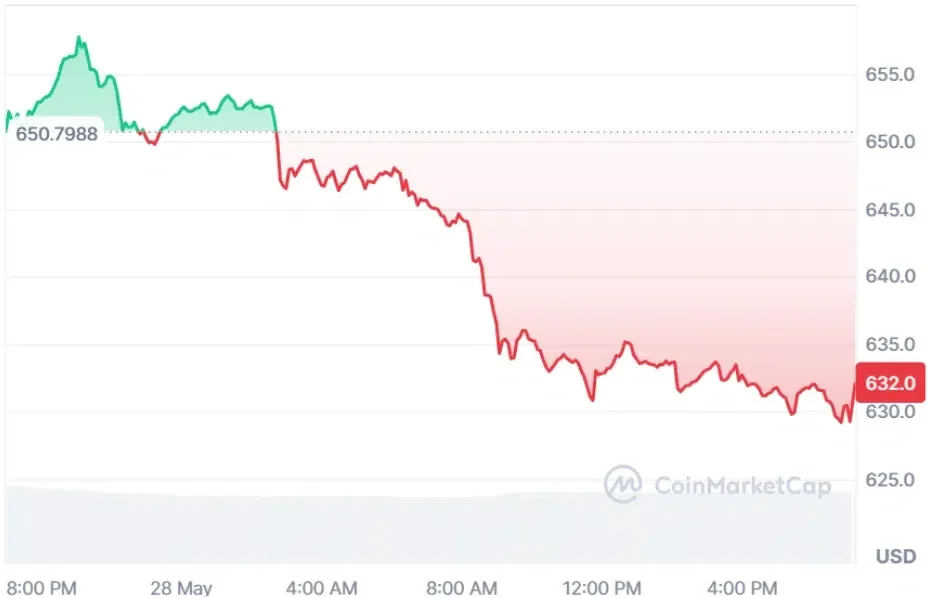 BNB current price