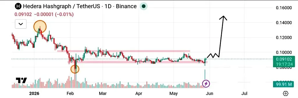 HBAR price prediction chart