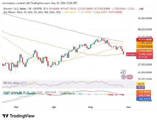 Bitcoin Price Momentum Turns Bearish