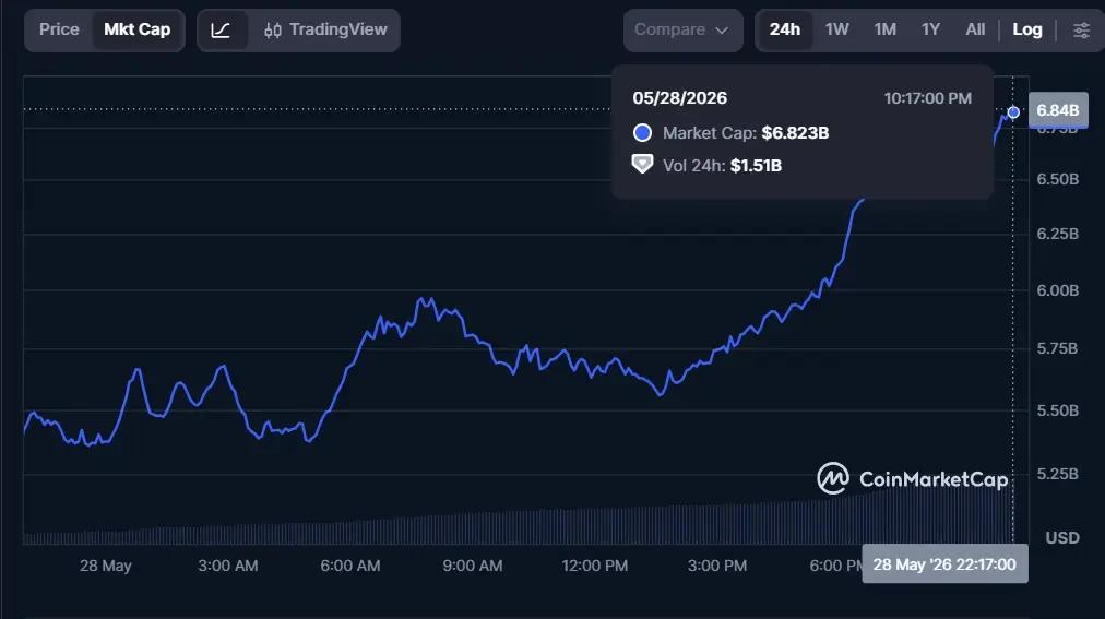 Technical Analysis Signals Increased Bullish Momentum