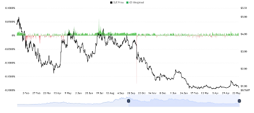 Derivatives Data Shows Mixed Signals