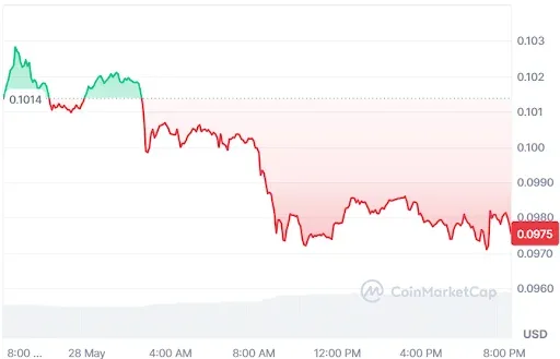 DOGE Price Chart
