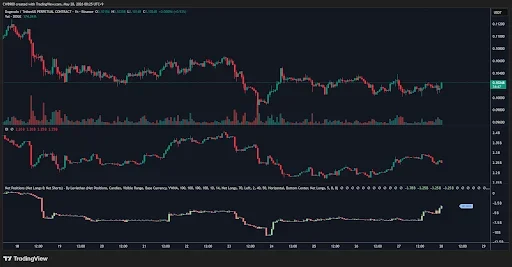 DOGE Price Sees Rising Interest Amid Declining Pressure