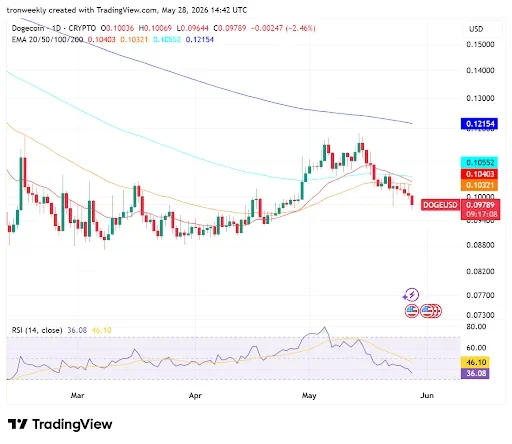 DOGE Faces Pressure Below Key Moving Averages