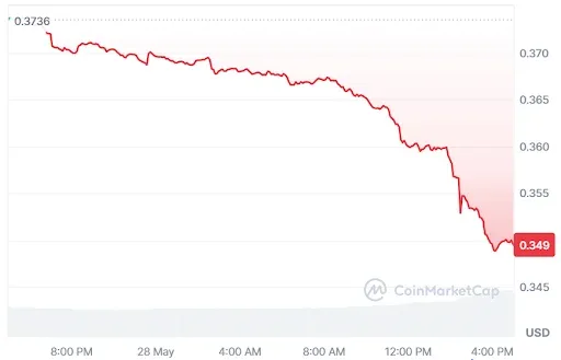 TRON Price Chart