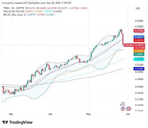 Technical Outlook Reveals Fading Momentum