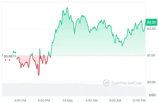 Solana Price Chart