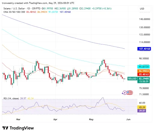 Solana Remains Trapped Below Key Moving Averages