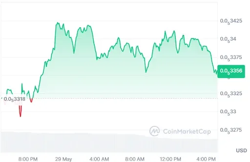 SHIB Price Chart
