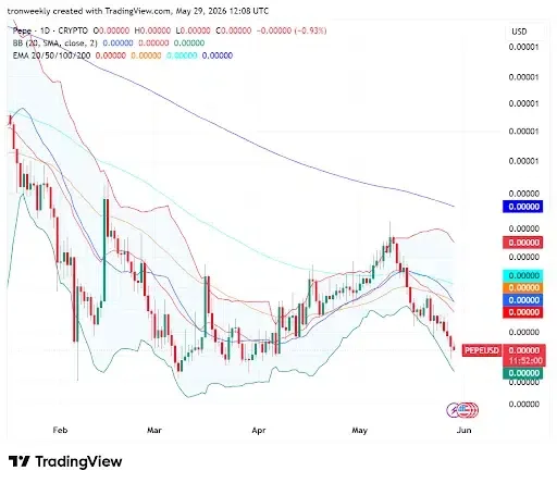 Bollinger Bands and EMAs Point to Bearish Dominance