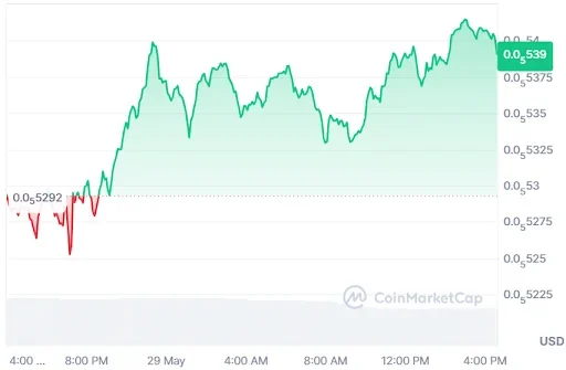 SHIB Price Chart