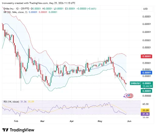 SHIB Price Chart