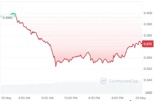 ONDO Price Chart