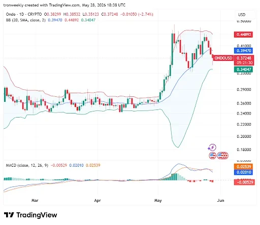 MACD Bearish Crossover point to Descreasing Strength